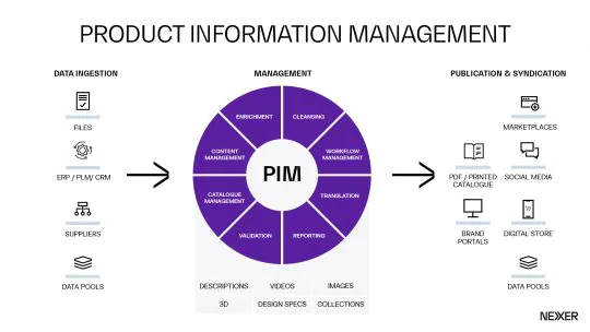 PIM, Product Information Management