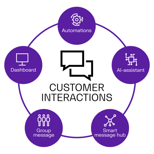 unicom platform