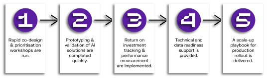 Nexer Insight - AI Impact Lab - How it Works Diagram