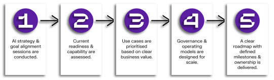 Nexer Insight - AI Strategy - How it Works Diagram